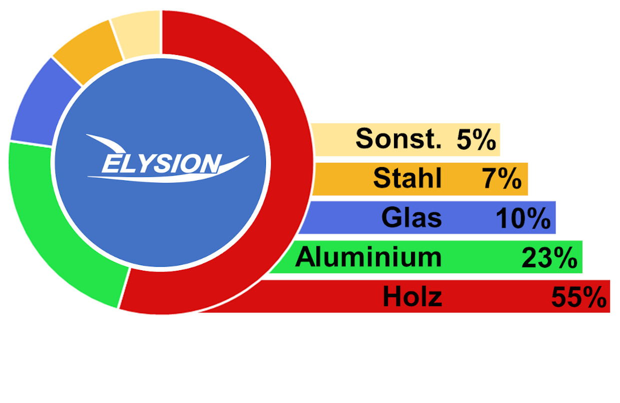 Elysion Nachhaltigkeit